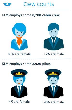KLM male and female crew
